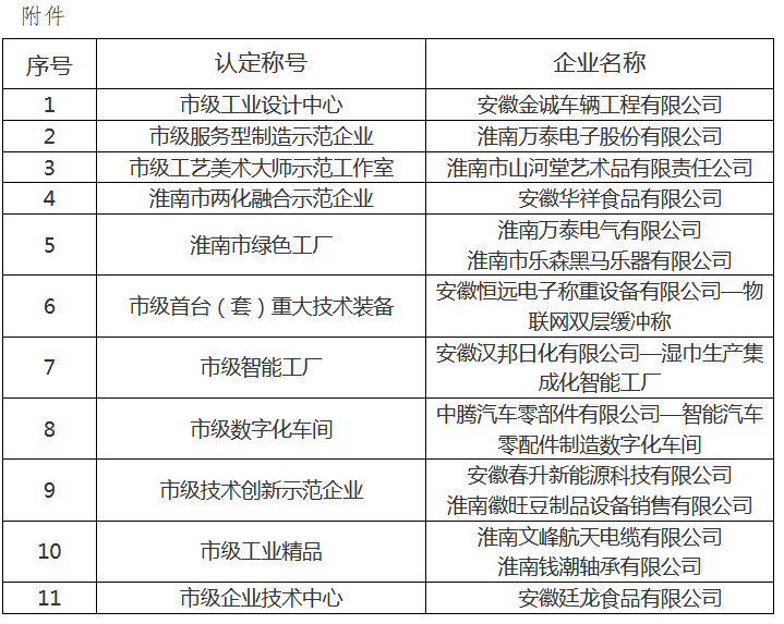 2020年认定淮南市工业设计中心名单