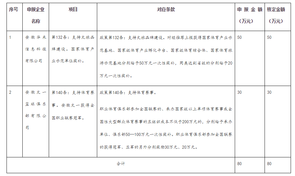 兑现合肥市跨年文化产业发展专项资金事后奖补涉体项目