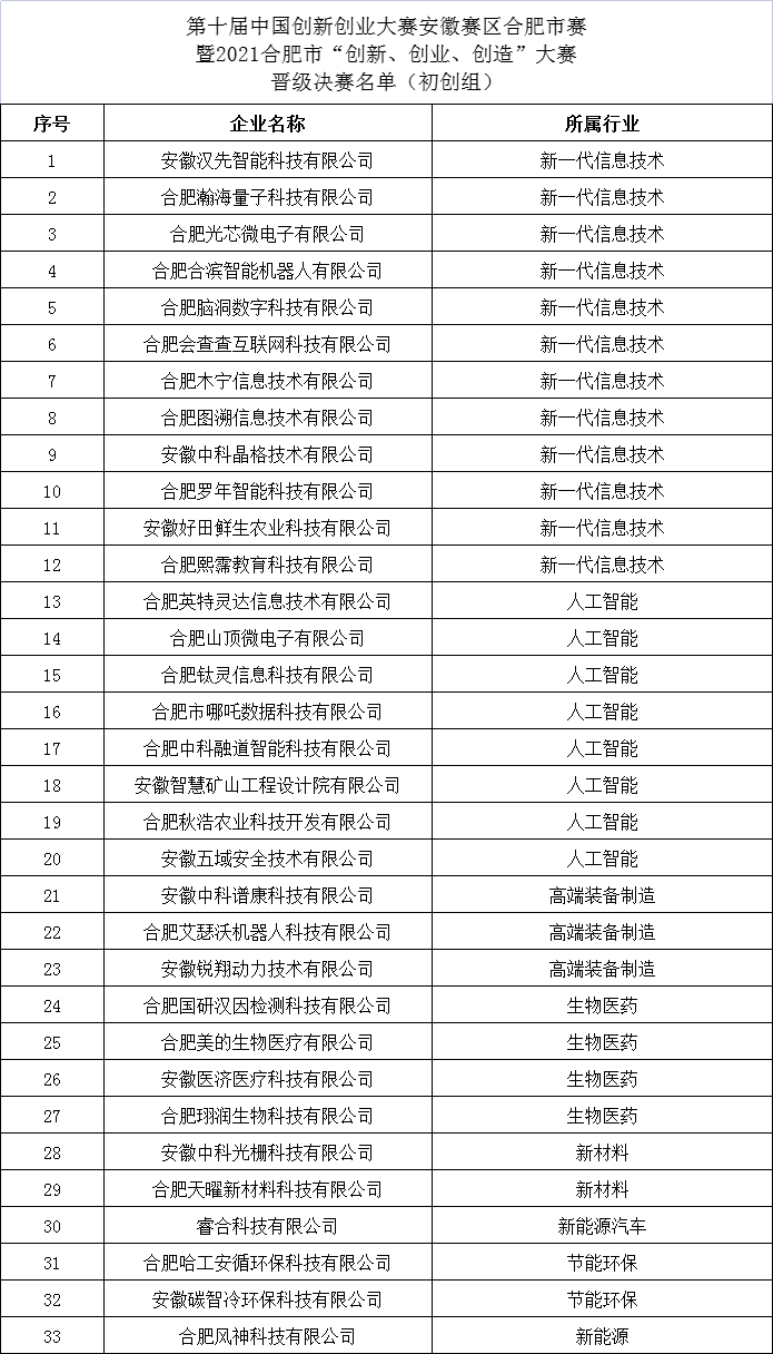 2021合肥市创新创业创造大赛晋级决赛企业名单