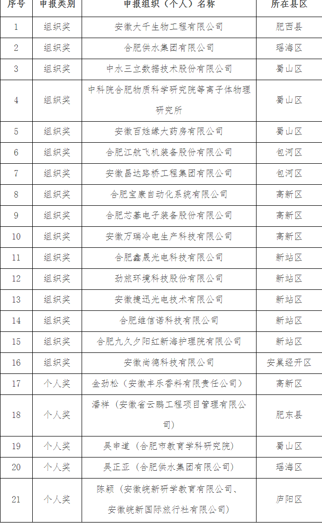 附件：第六届安徽省人民政府质量奖申报推荐名单