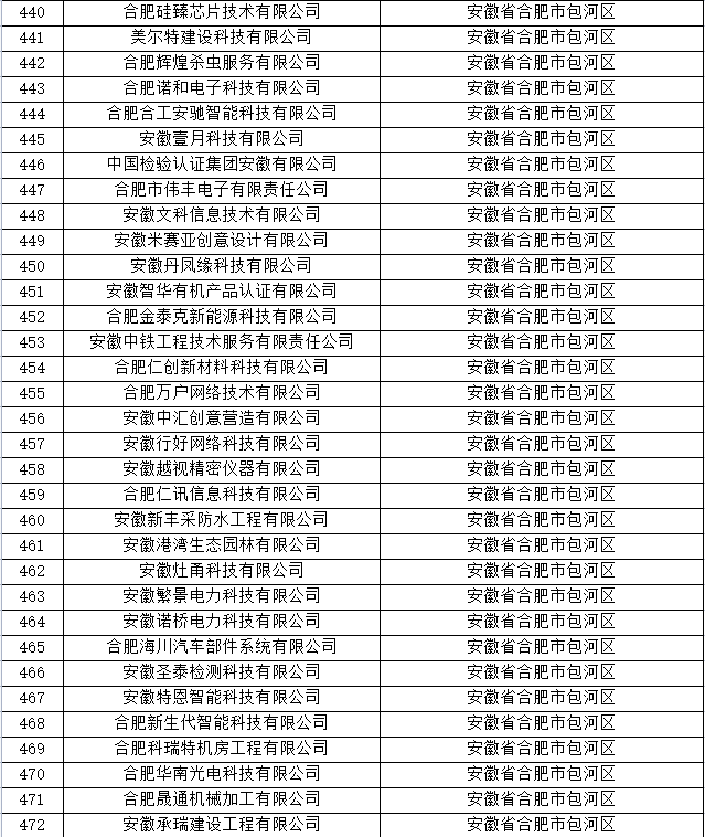 合肥市科技型中小企业名单