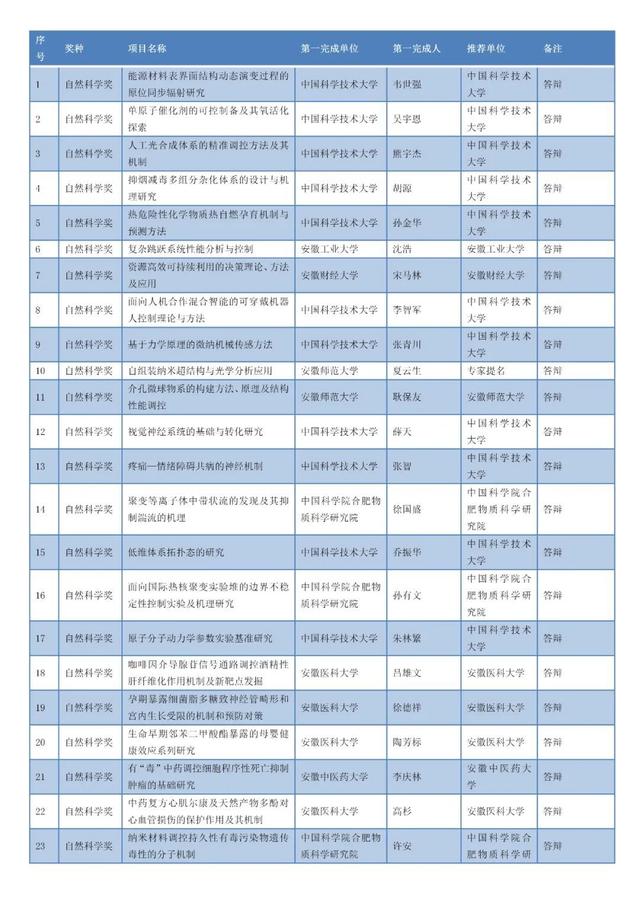 安徽省科技进步奖公示名单