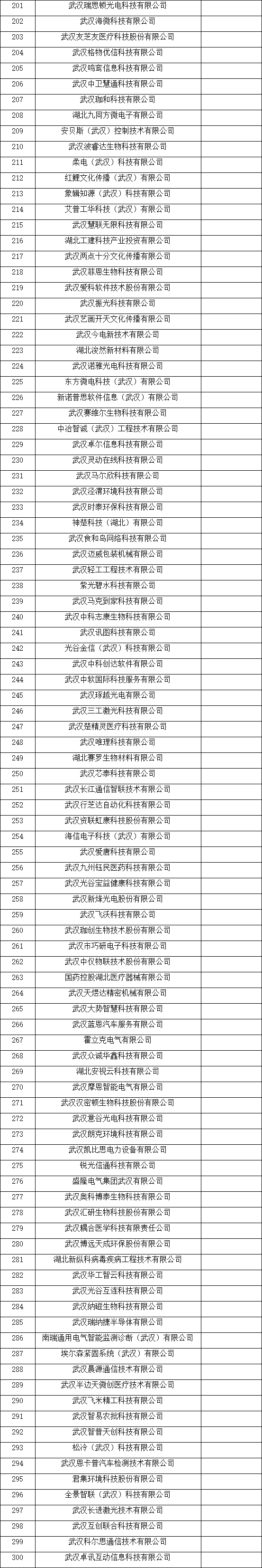 武汉市瞪羚企业名单