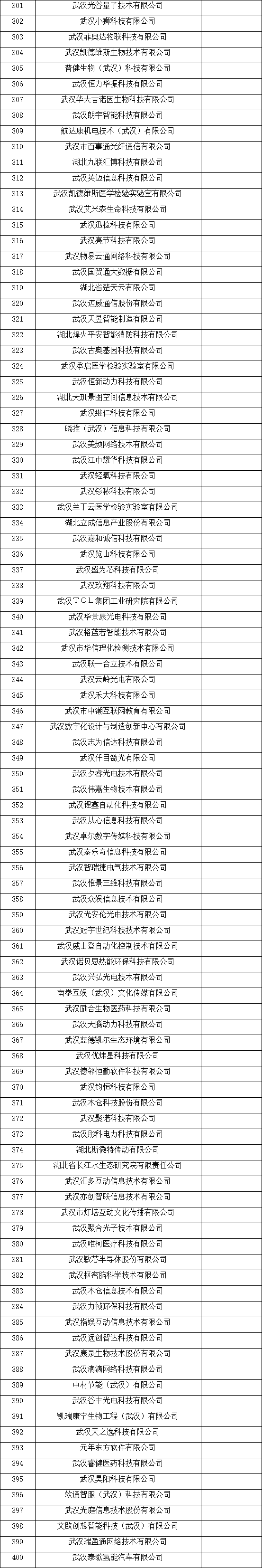 武汉市瞪羚企业名单
