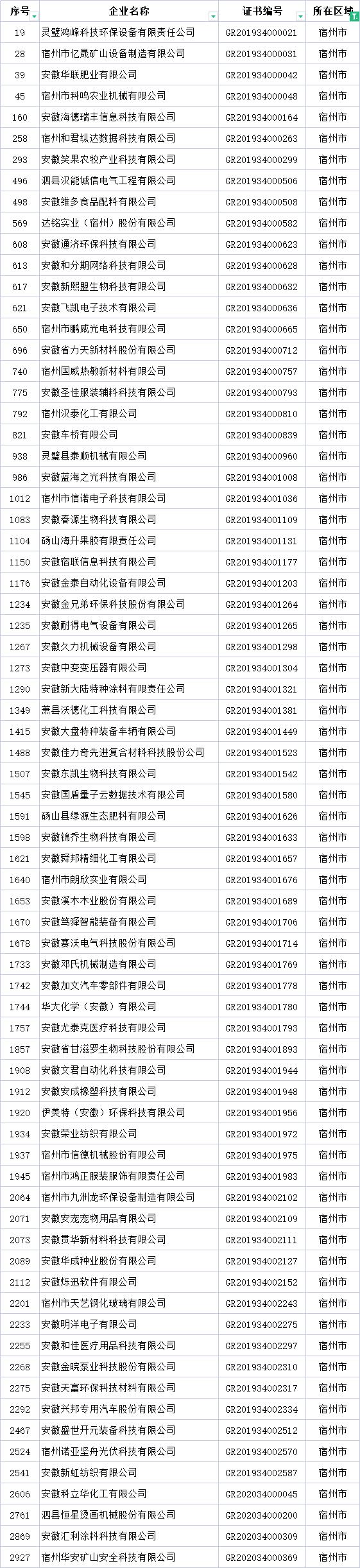 宿州市高新技术企业名单