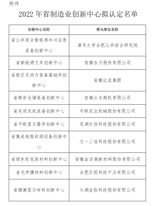 安徽省制造业创新中心认定名单