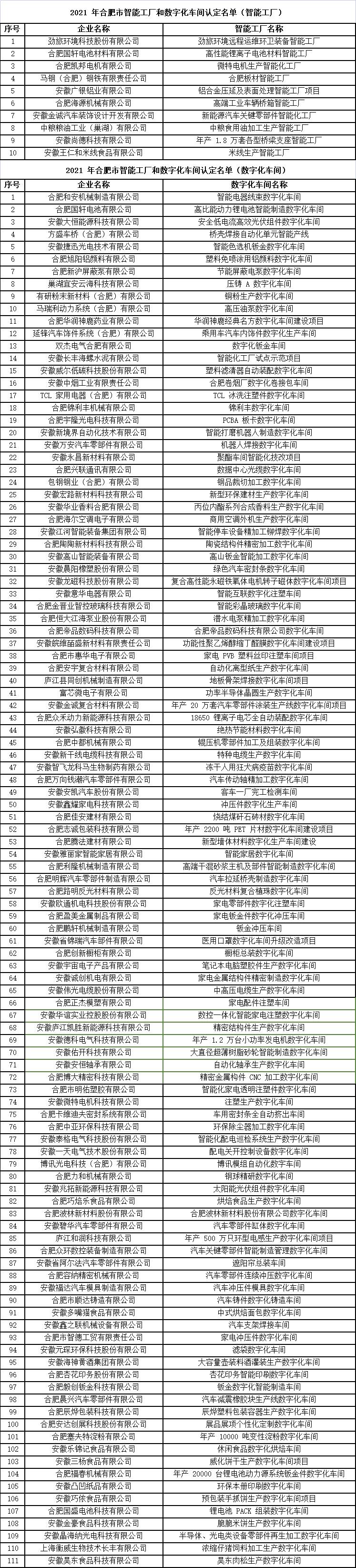 合肥市智能工厂和数字化车间认定名单