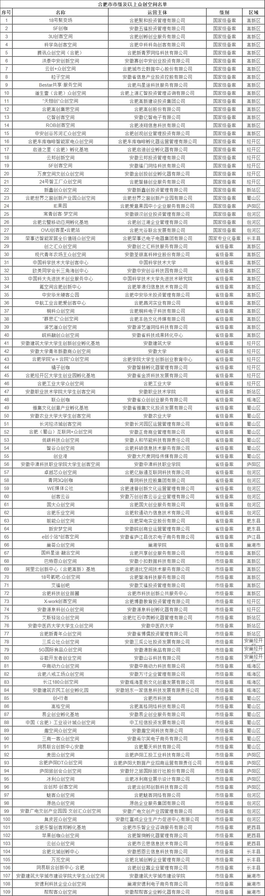 合肥市众创空间名单