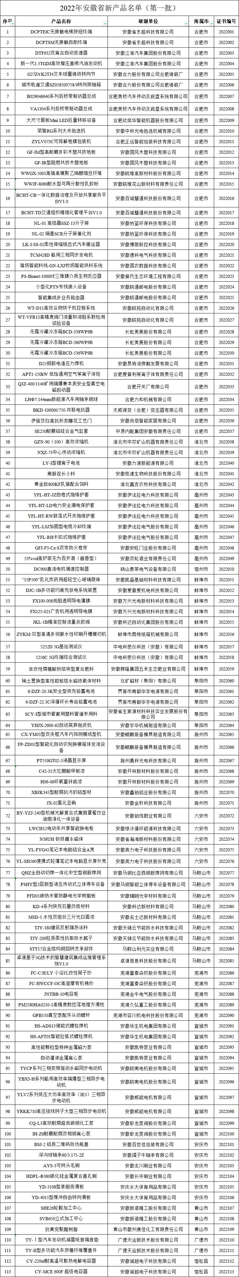 安徽新产品认定名单