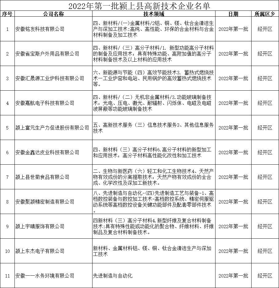 颍上县高新技术企业认定名单