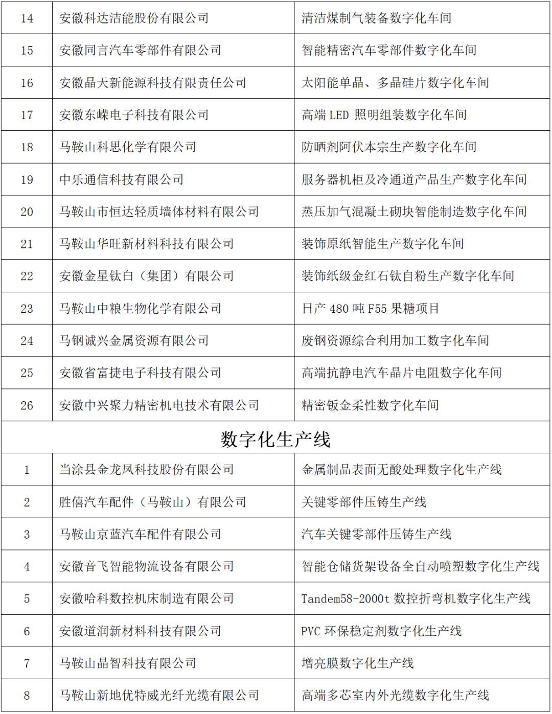 马鞍山市智能工厂、数字化车间、数字化生产线认定名单