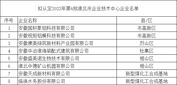 淮北市企业技术中心认定名单