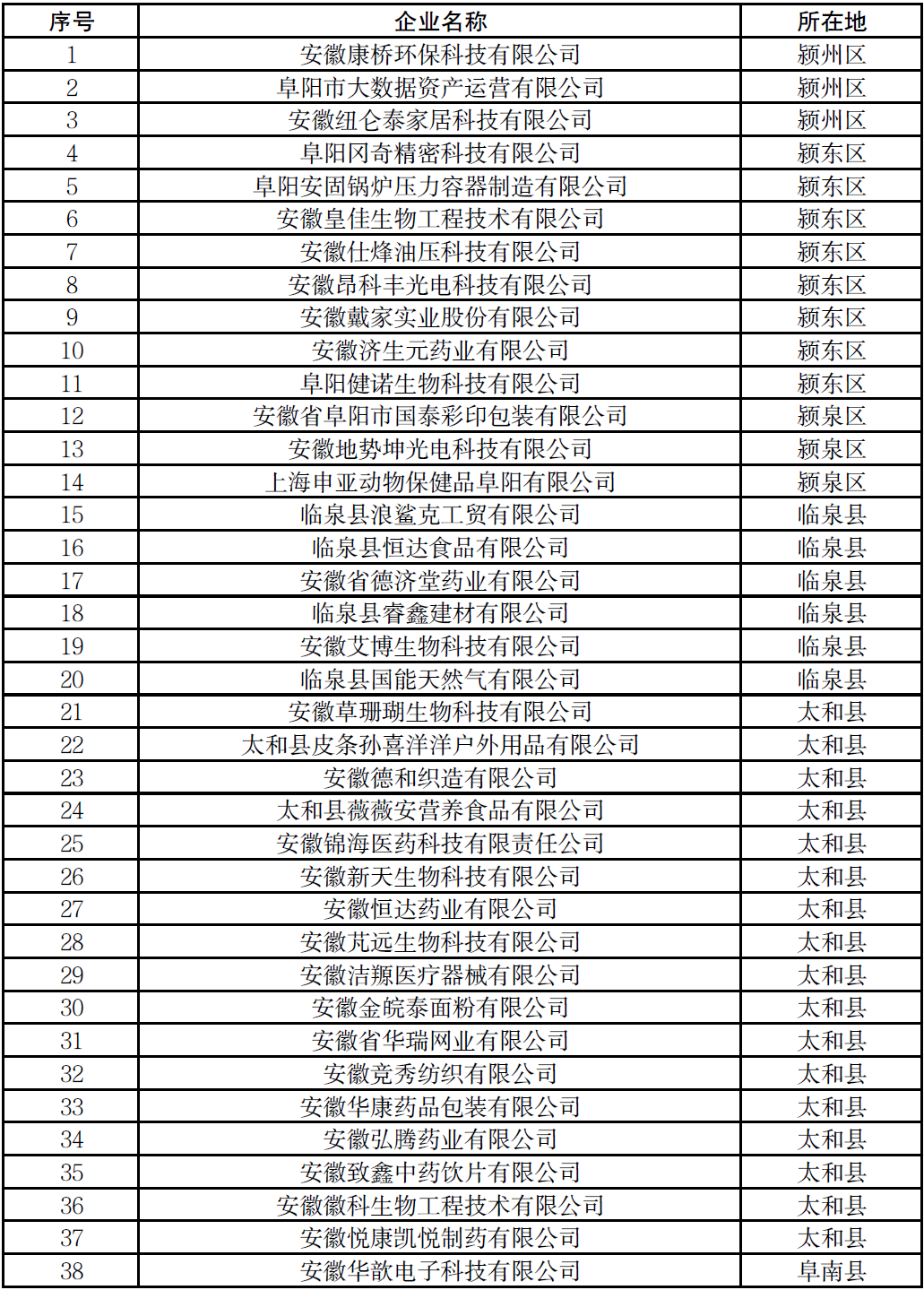 阜阳市创新型中小企业名单