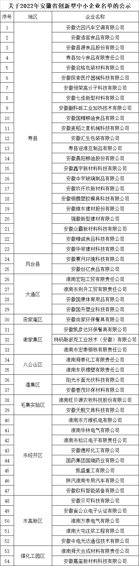 淮南市创新型中小企业名单